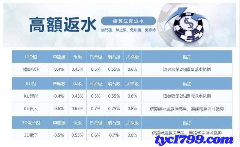 娛樂城返水活動