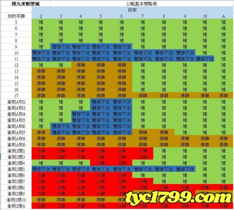 21點算牌技巧可以當成長期獲利的攻略！