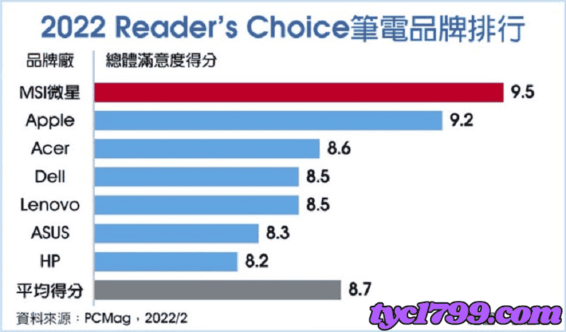 電競品牌整體滿意度排行！