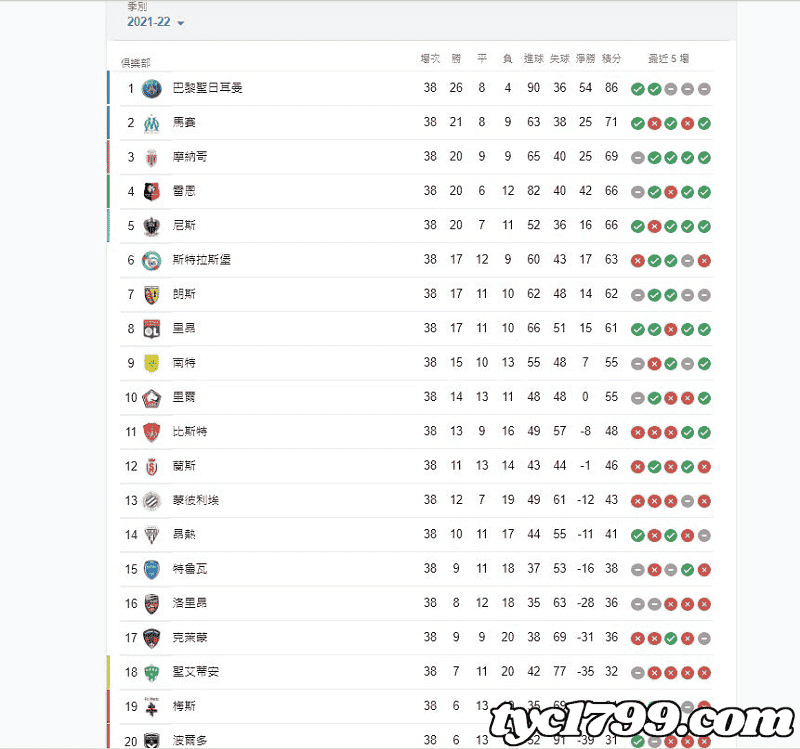 2021-2022法甲排名