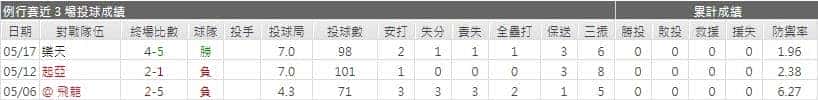 玩運彩分析先發投手