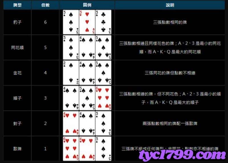 炸金花牌型級別大小