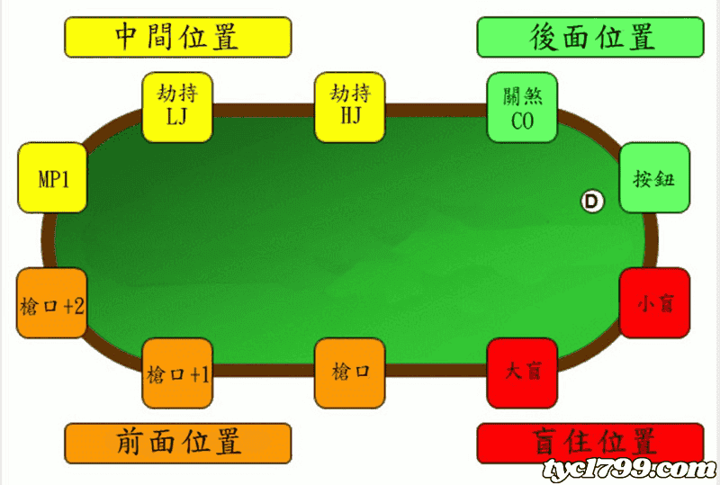 德州扑克遊戲-牌局進行的流程