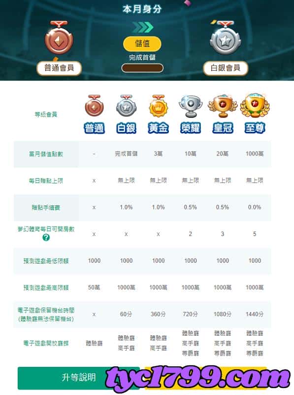 球狀元APP會員等級