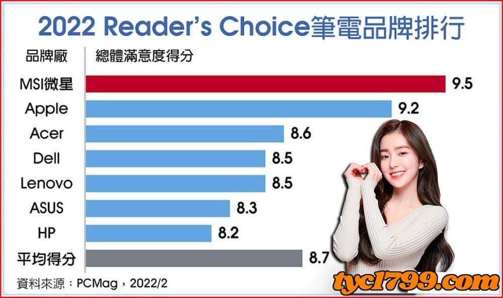 電競品牌整體滿意度排行!