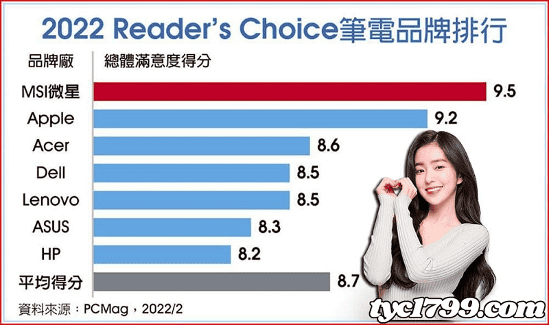 電競品牌市佔率及滿意度的數據