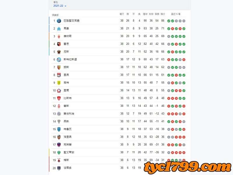 2021-2022法甲排名