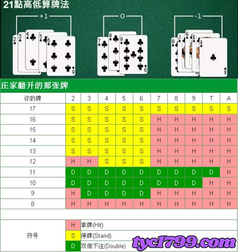 21點算牌技巧可以當成長期獲利的攻略!