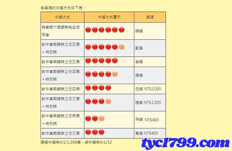 大樂透特別號碼是什麼？