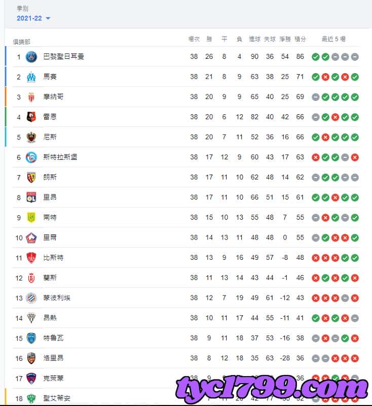 2021-2022法甲排名