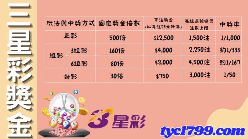 三星彩中獎金額押注教學