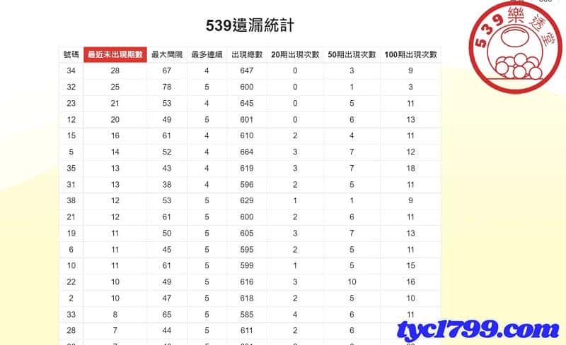 今彩539未開號碼統計