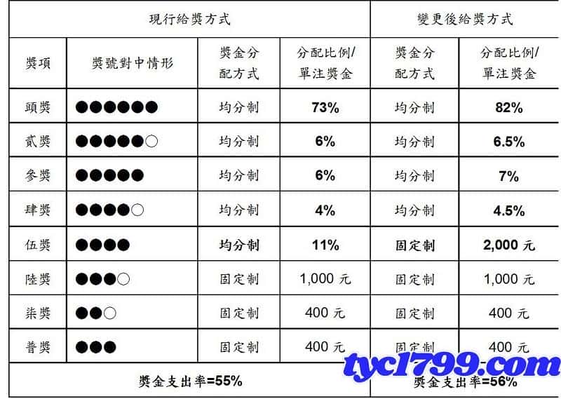 大樂透中獎獎金分配
