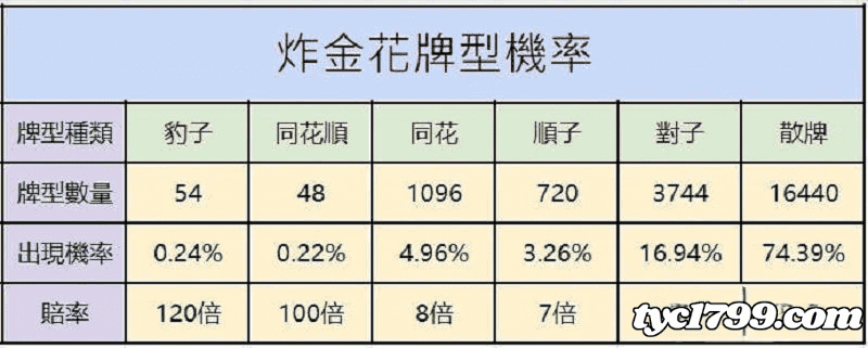 炸金花機率