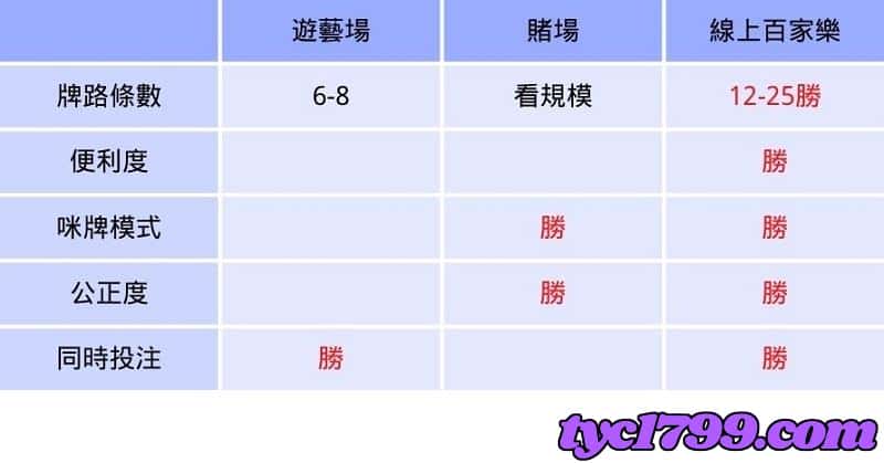 線上百家vs賭場百家vs遊藝場百家