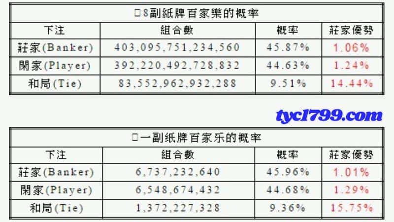 百家樂莊閒比例