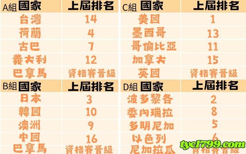 世界棒球經典賽2023名單