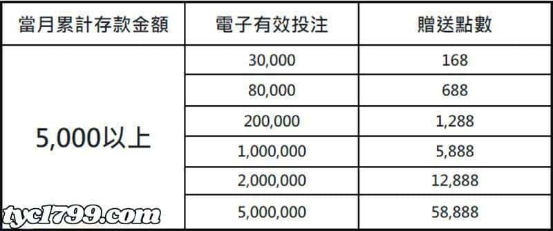 第1局有效投注是2000，而第3局居然變成5000