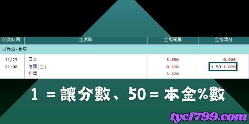 飛銳體育運彩讓分玩法講解。