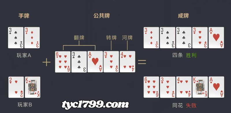 ２）位置、耐心、好牌，都是你致勝的最佳關鍵