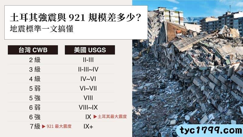 土耳其地震規模