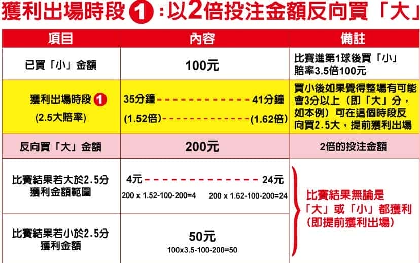 獲利出場時段1台灣運彩場中投注