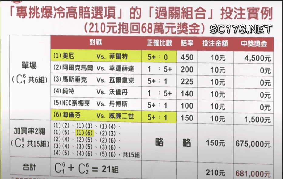 這位運彩玩家也是花了210元，也是靠運彩賺錢中了68萬，我們往往表面看到的只是運氣，但可能你我都不知道他在運彩串關技巧上費了多大的功夫。