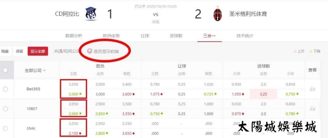 歐賠初賠賠率和即時賠率的調整超過0.1