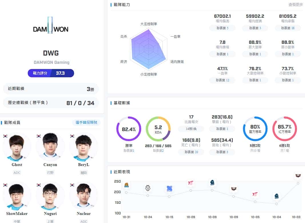 LOL數據分析