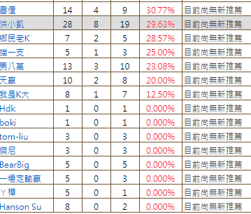 在來就是大家也很常瀏覽的運彩報馬仔，運彩報馬仔的模式就跟玩運彩完全不同，他並沒有所謂的運彩討論，就只是單純的做推薦，但就是要花錢做購買就是了。