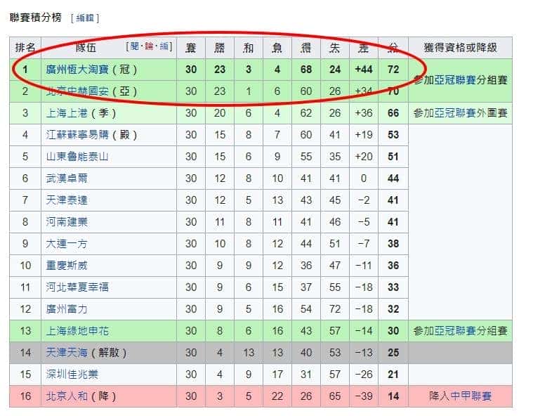 運彩單場隊伍排名