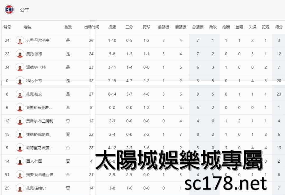 籃球NBA公牛隊,運彩玩法,運彩分析