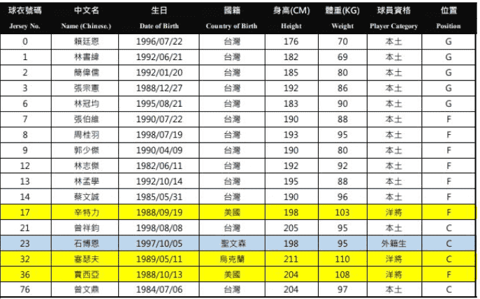 台北富邦勇士球員名單
