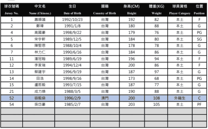 新竹街口攻城獅球員名單