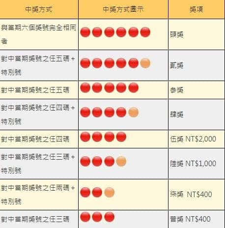大樂透中獎方式