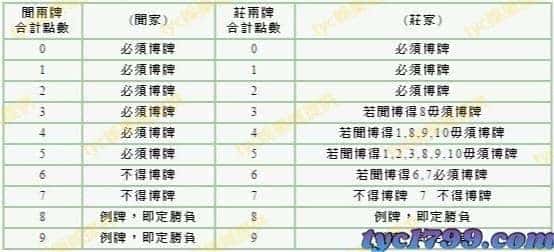 百家樂補牌規則