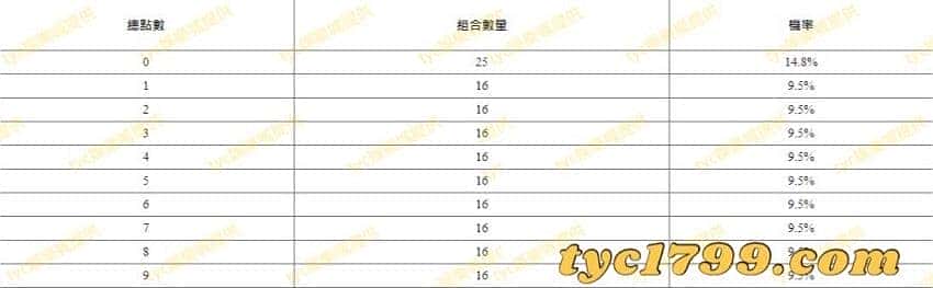 百家樂組合牌型