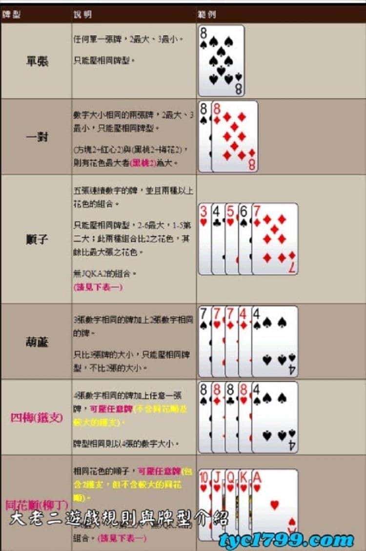 大老二遊戲規則與牌型介紹