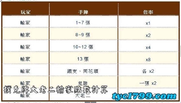 撲克牌大老二輸家點數計算