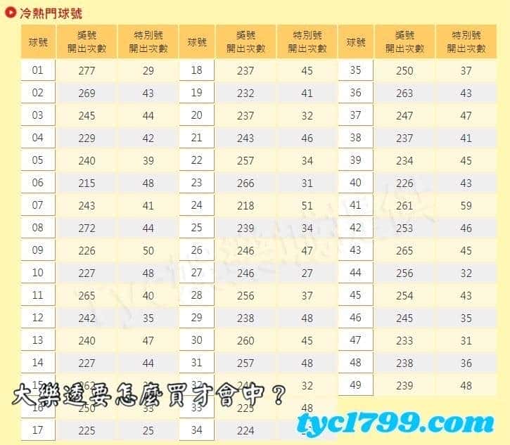 大樂透要怎麼買才會中？