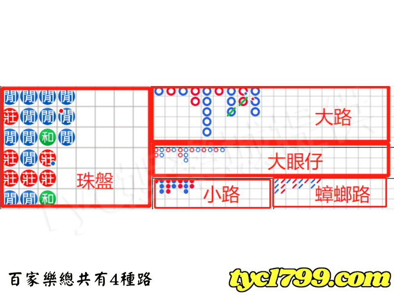 百家樂總共有4種路