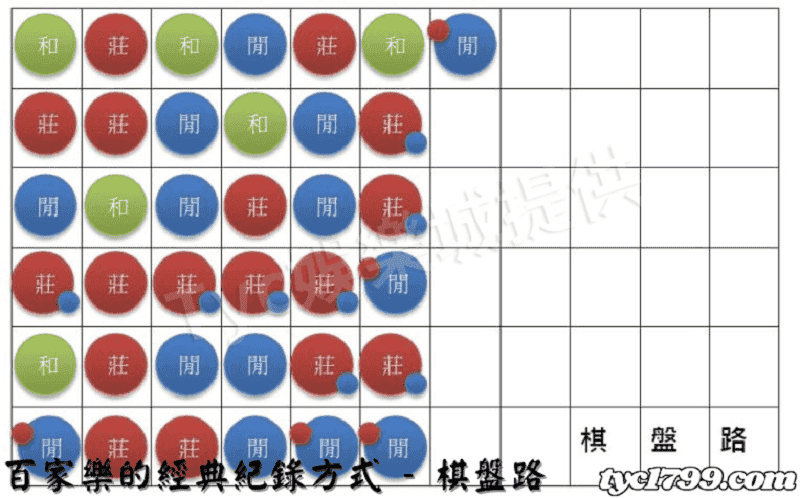 百家樂的經典紀錄方式 - 棋盤路