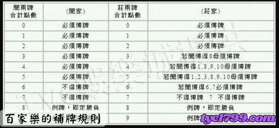 百家樂的補牌規則