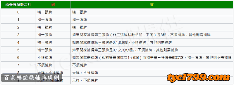 百家樂遊戲補牌規則