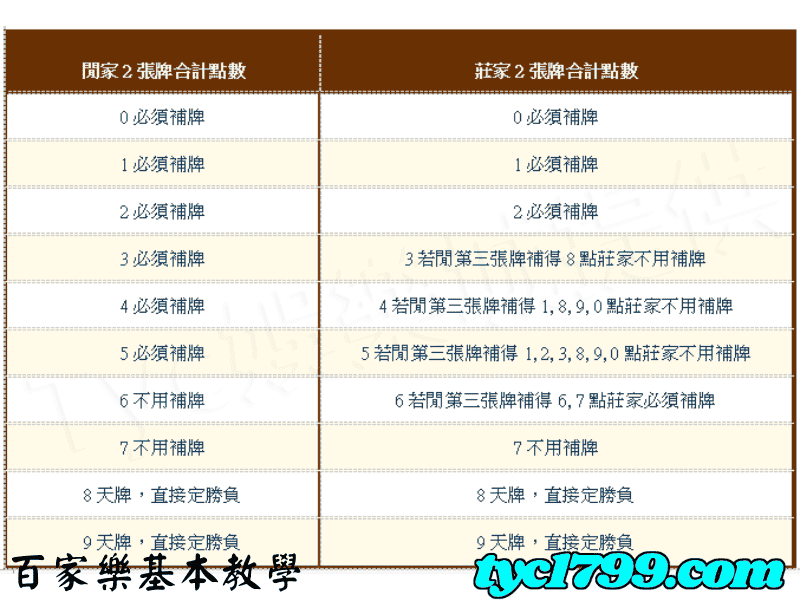 百家樂基本教學