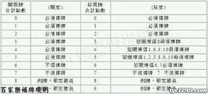 百家樂補牌規則
