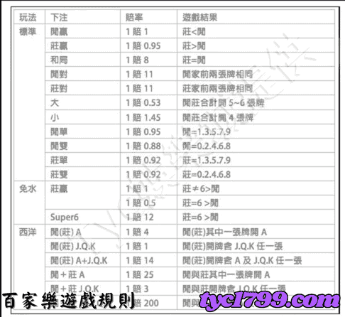 百家樂遊戲規則