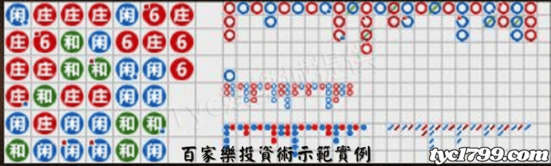 百家樂投資術示範實例