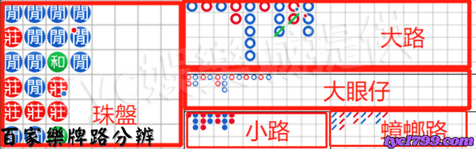 百家樂牌路分辨