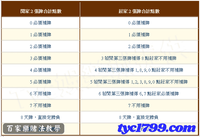 百家樂賭法教學